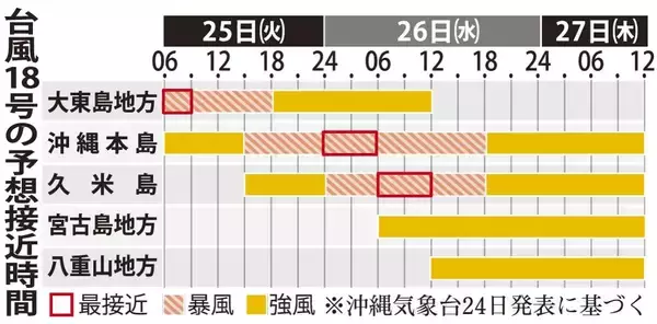 「台風18号、大東島に最接近　沖縄本島に25日昼前に暴風警報へ　最大瞬間風速60メートル（25日午前6時）【動画】」の画像