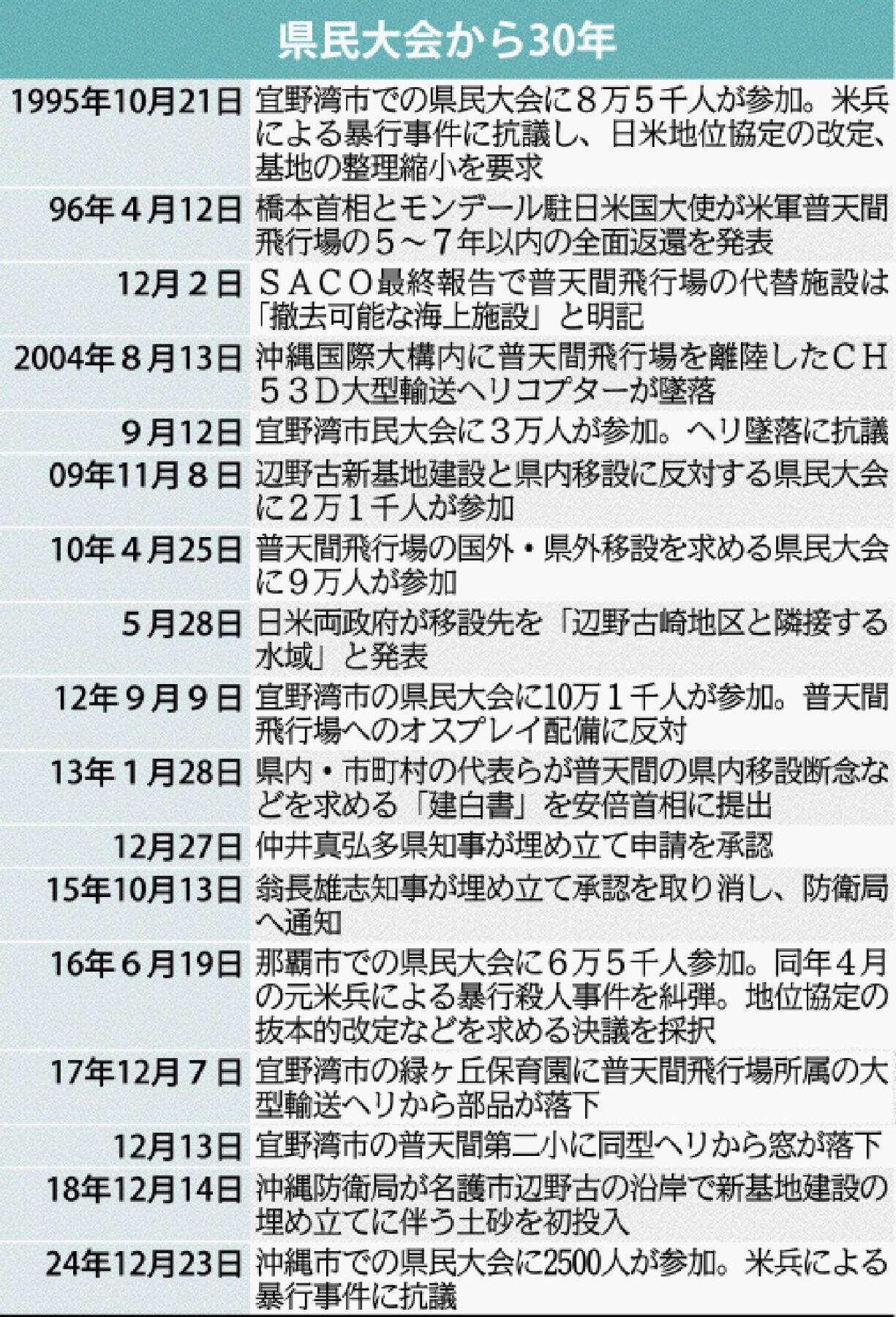 地位協定改定なく米兵捜査の壁に　基地が返還されても負担減は0.9％　県民大会から30年、基地が集中する沖縄