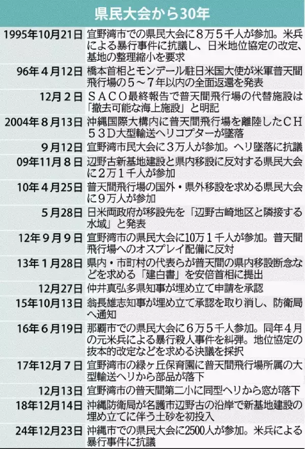 「地位協定改定なく米兵捜査の壁に　基地が返還されても負担減は0.9％　県民大会から30年、基地が集中する沖縄」の画像