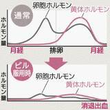 「イライラや倦怠感、頭痛…　月経前症候群の症状　ピルや漢方薬で症状緩和」の画像1