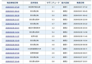 沖縄・宮古島近海で地震相次ぐ　2日間で16回、トカラ列島沖に似た群発的な活動か