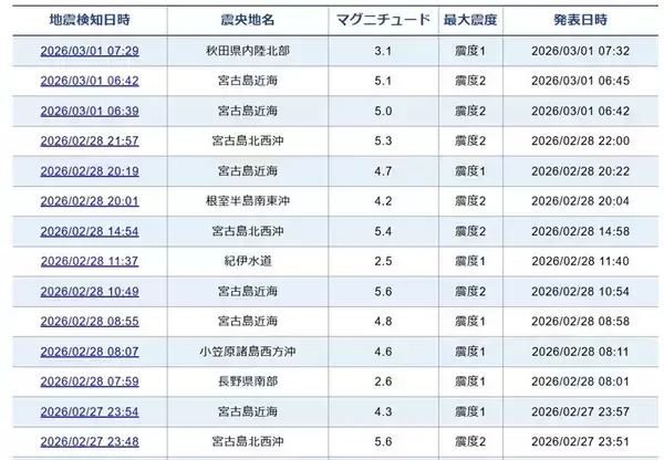 沖縄・宮古島近海で地震相次ぐ　2日間で16回、トカラ列島沖に似た群発的な活動か