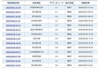 沖縄・宮古島近海で地震相次ぐ　2日間で16回、トカラ列島沖に似た群発的な活動か
