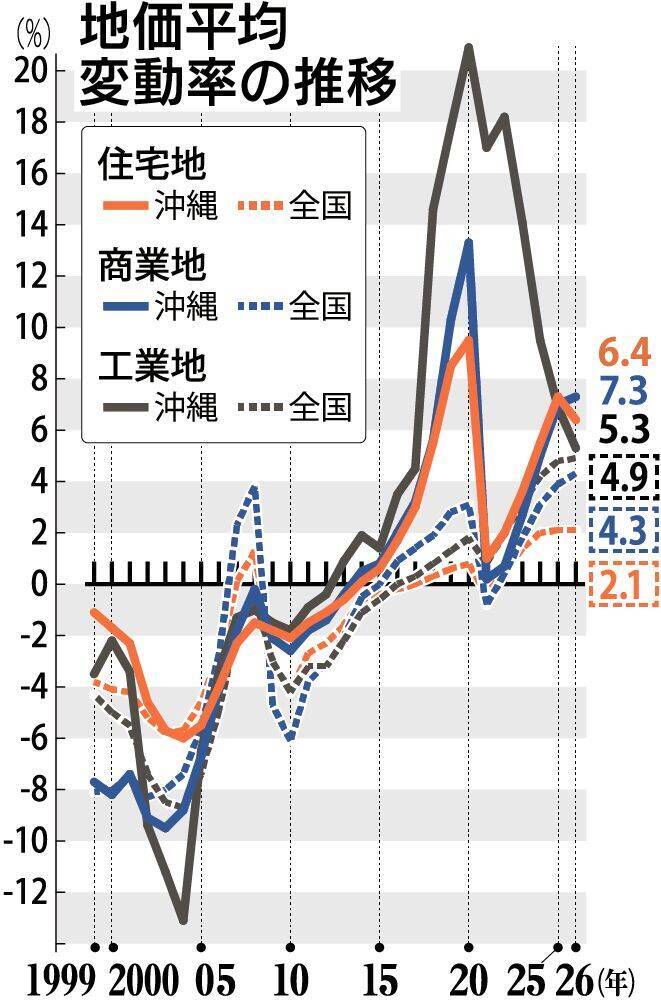 【沖縄の公示地価2026】県内の地価､13年連続で上昇　全用途6.6％で東京に次ぎ全国2位