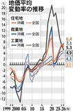 「【沖縄の公示地価2026】県内の地価､13年連続で上昇　全用途6.6％で東京に次ぎ全国2位」の画像2