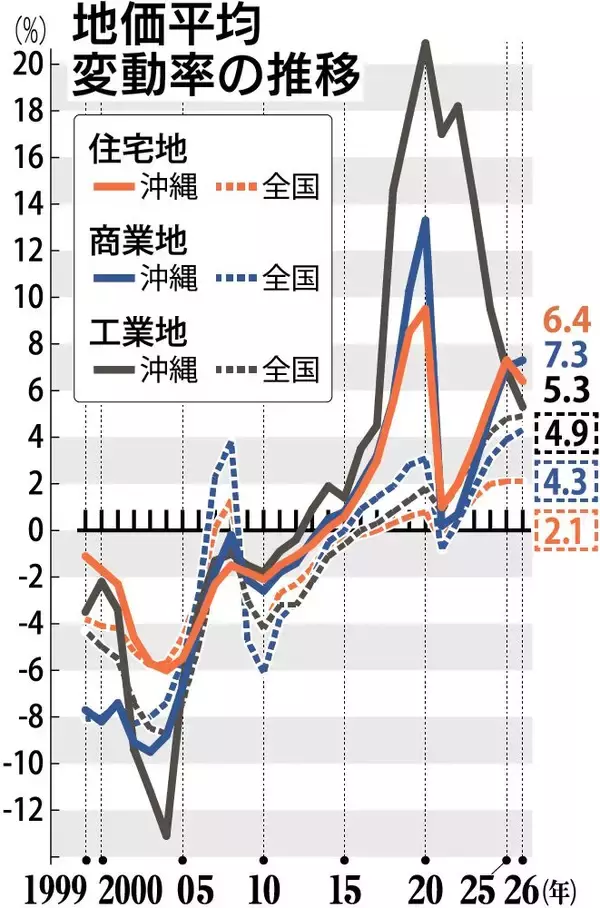 「【沖縄の公示地価2026】県内の地価､13年連続で上昇　全用途6.6％で東京に次ぎ全国2位」の画像