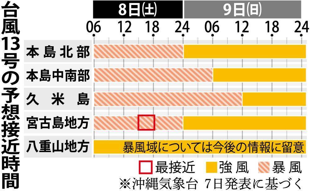【台風13号】沖縄本島を直撃、暴風長期化へ　最大1万8410戸停電、8日も厳重警戒（予想時間図あり）