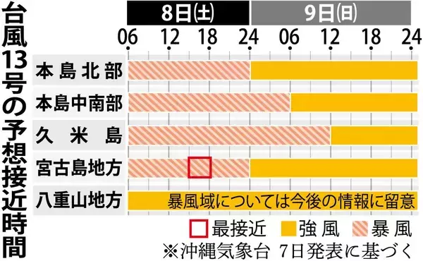 「【台風13号】沖縄本島を直撃、暴風長期化へ　最大1万8410戸停電、8日も厳重警戒（予想時間図あり）」の画像