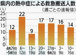 沖縄本島に「熱中症警戒アラート」　八重山地方は11日連続　うるま市内で20代男性が熱中症疑いで死亡　救急搬送は4月29日から107人