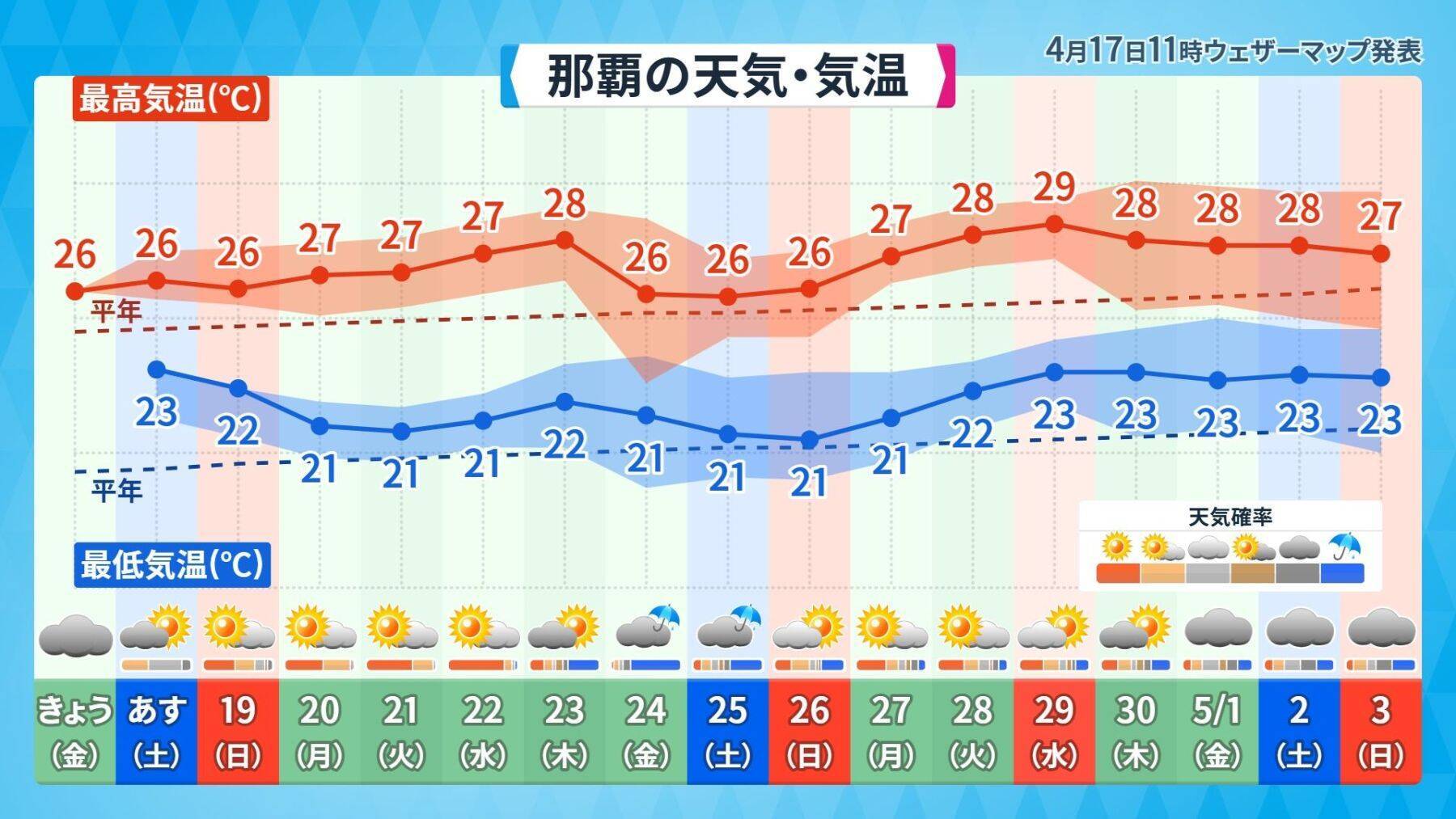 最高気温40℃以上は「酷暑日」に　新名称が決定　沖縄でもあり得る？