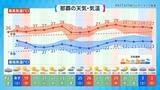 「最高気温40℃以上は「酷暑日」に　新名称が決定　沖縄でもあり得る？」の画像3