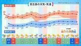 「最高気温40℃以上は「酷暑日」に　新名称が決定　沖縄でもあり得る？」の画像4