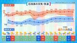 「最高気温40℃以上は「酷暑日」に　新名称が決定　沖縄でもあり得る？」の画像5