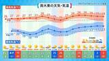 「最高気温40℃以上は「酷暑日」に　新名称が決定　沖縄でもあり得る？」の画像6