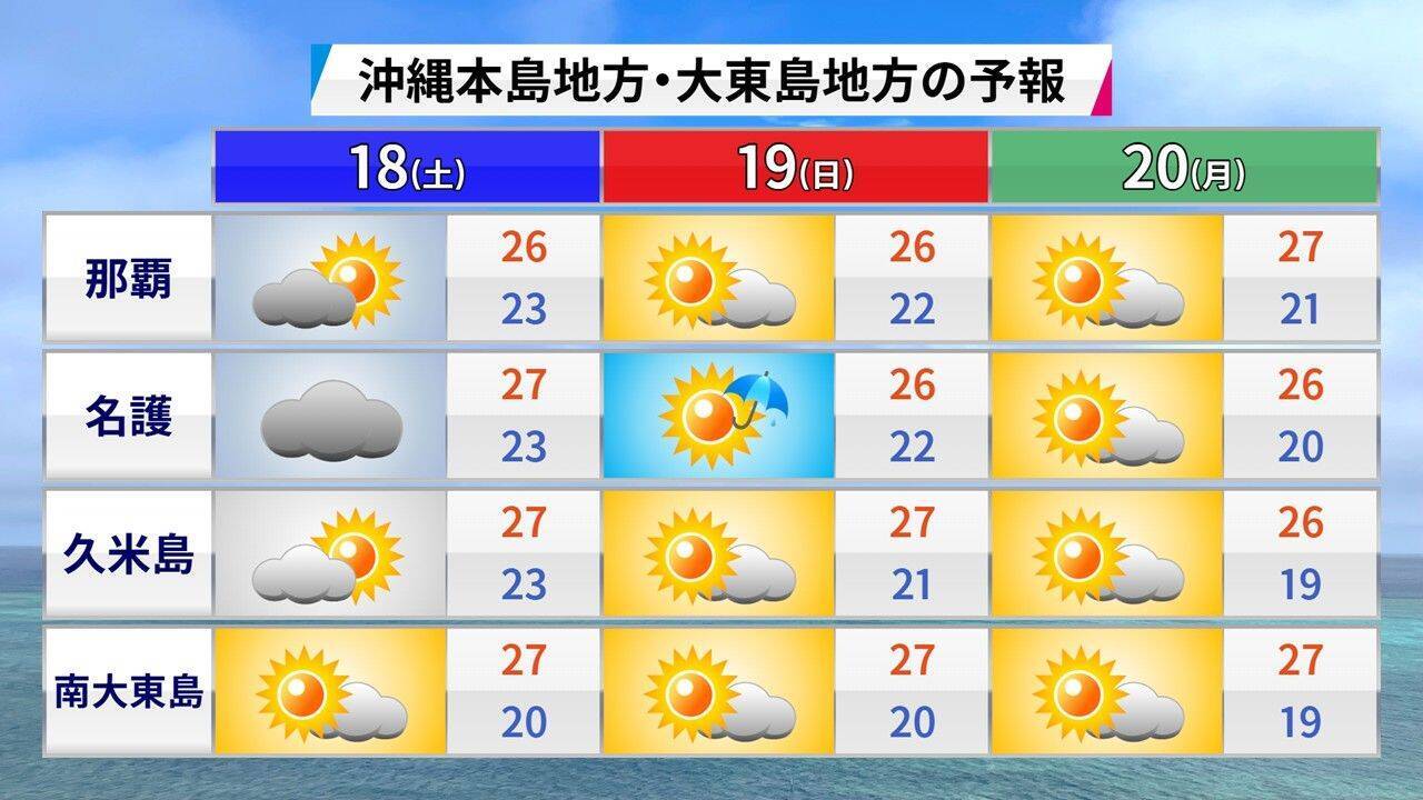 最高気温40℃以上は「酷暑日」に　新名称が決定　沖縄でもあり得る？
