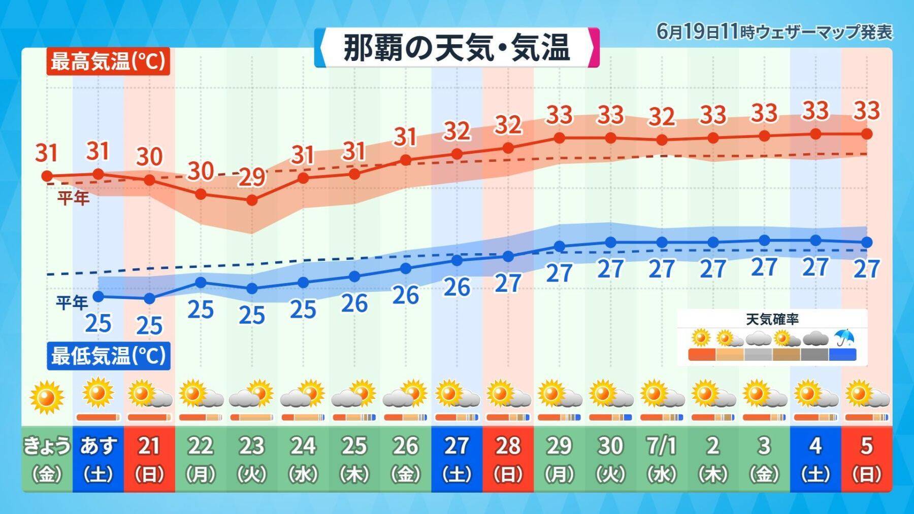 沖縄の梅雨明けはいつ？　台風発生の可能性で予報に変化も　「夏至南風」吹く週末は急な雨に注意