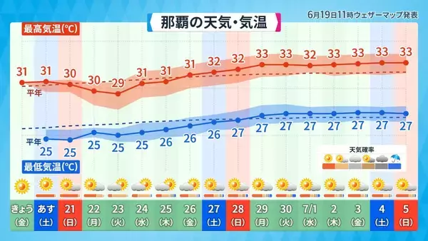 「沖縄の梅雨明けはいつ？　台風発生の可能性で予報に変化も　「夏至南風」吹く週末は急な雨に注意」の画像