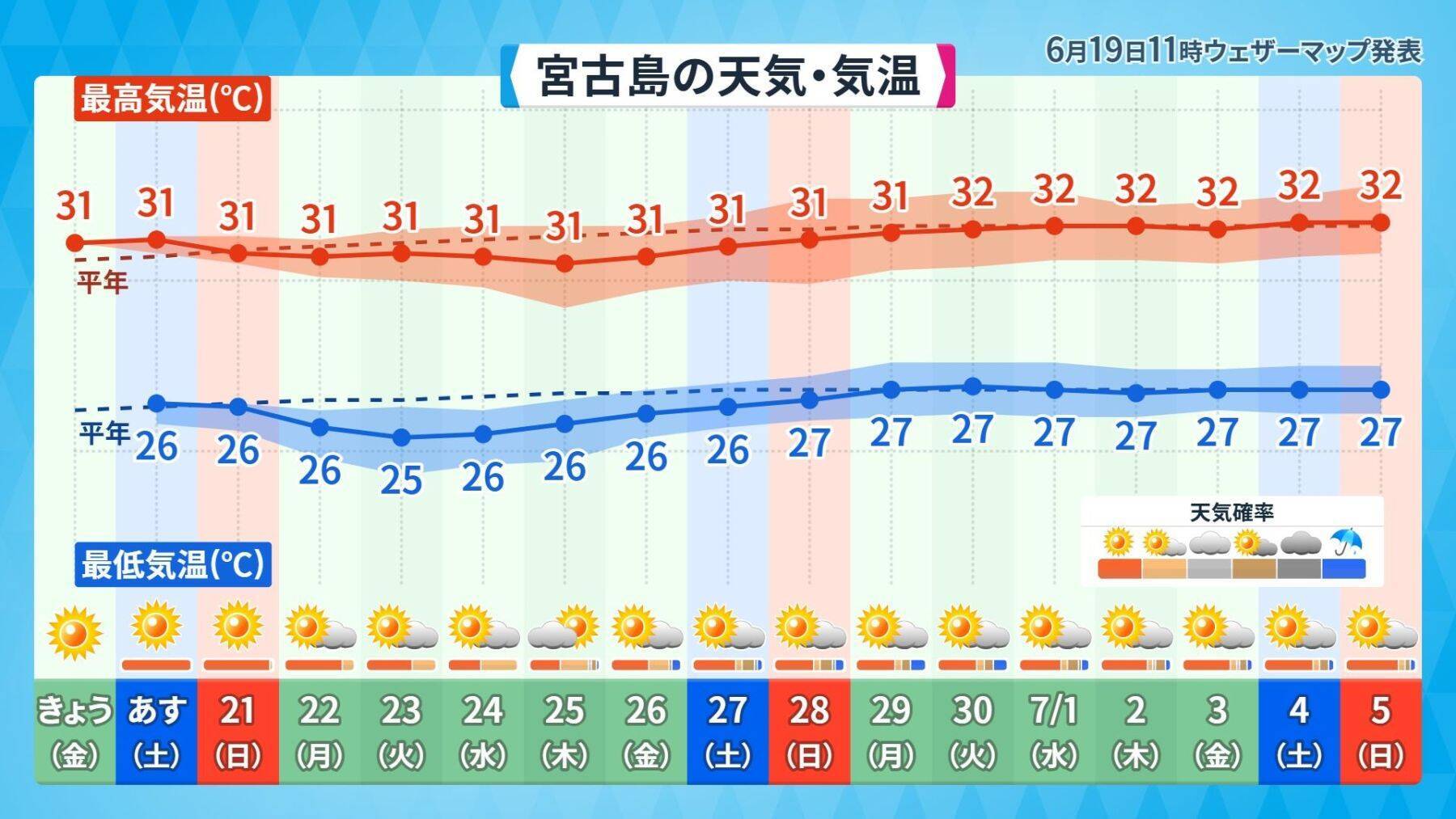 沖縄の梅雨明けはいつ？　台風発生の可能性で予報に変化も　「夏至南風」吹く週末は急な雨に注意
