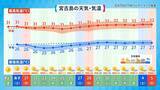 「沖縄の梅雨明けはいつ？　台風発生の可能性で予報に変化も　「夏至南風」吹く週末は急な雨に注意」の画像3
