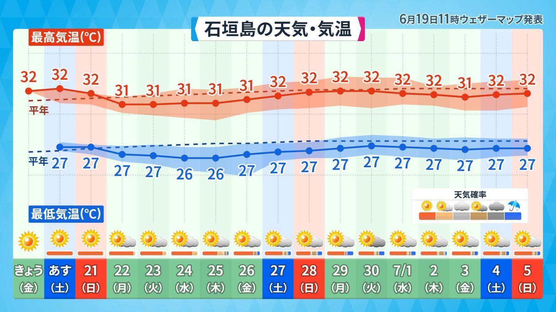 沖縄の梅雨明けはいつ？　台風発生の可能性で予報に変化も　「夏至南風」吹く週末は急な雨に注意