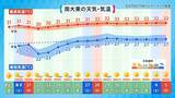 「沖縄の梅雨明けはいつ？　台風発生の可能性で予報に変化も　「夏至南風」吹く週末は急な雨に注意」の画像5