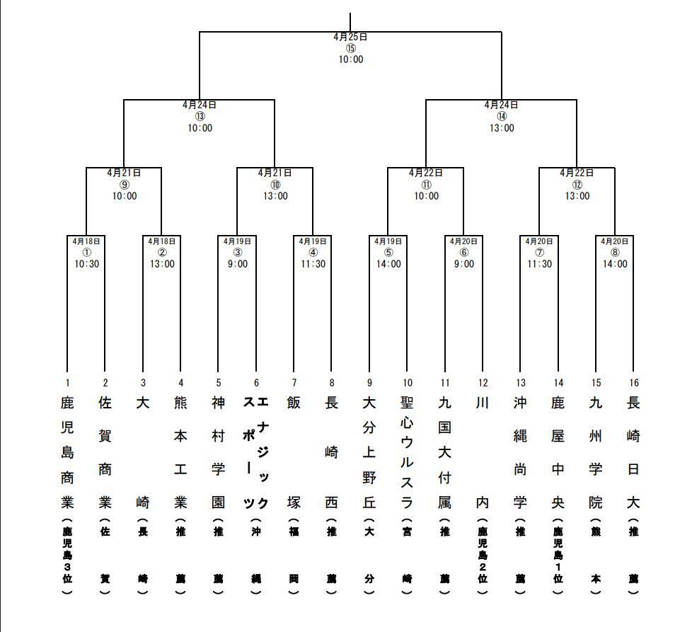 【速報】エナジックは神村学園、沖尚は鹿屋中央と対戦へ　春季九州高校野球の組み合わせ決まる（一覧あり）