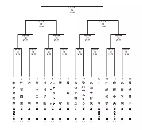 「【速報】エナジックは神村学園、沖尚は鹿屋中央と対戦へ　春季九州高校野球の組み合わせ決まる（一覧あり）」の画像