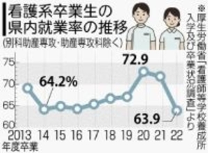沖縄県立病院、看護師集めに黄信号　転勤や夜勤で若者敬遠　採用試験が深刻な定員割れ