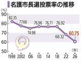 「名護市長選の投票率、過去最低の60･75％　前回を7･57ポイント下回る」の画像1