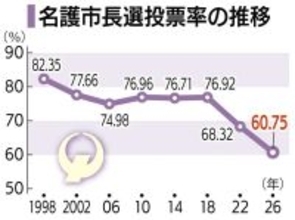名護市長選の投票率、過去最低の60･75％　前回を7･57ポイント下回る