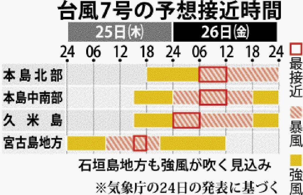 台風7号、宮古島に直撃の恐れ　25日に暴風警報が発表予定　沖縄本島は25日夜にも【進路図と予想接近時間】