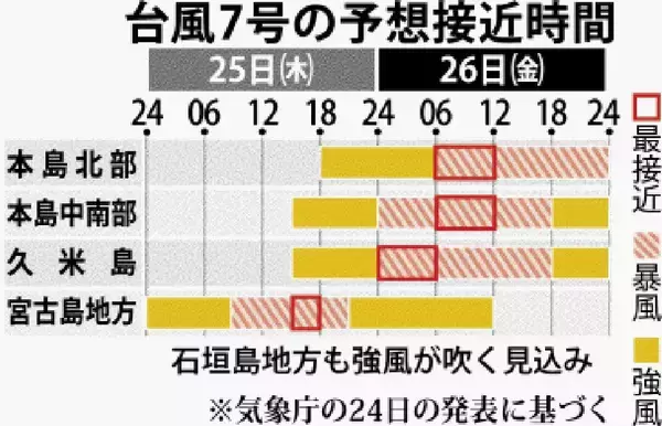 「台風7号、宮古島に直撃の恐れ　25日に暴風警報が発表予定　沖縄本島は25日夜にも【進路図と予想接近時間】」の画像