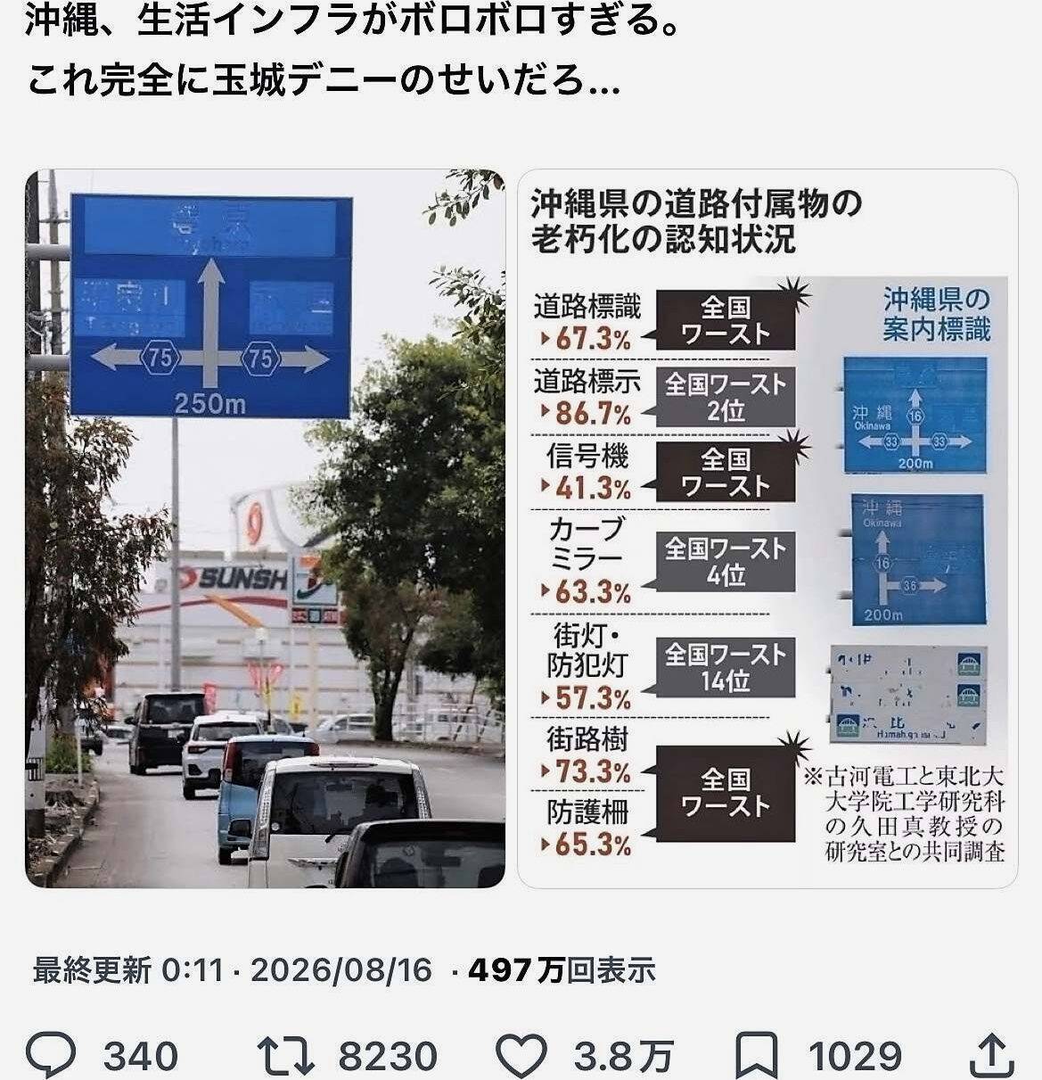 沖縄の道路標識がボロボロすぎる理由　「玉城デニー氏のせい」は不正確　国や市町村も管理【沖縄知事選ファクトチェック】