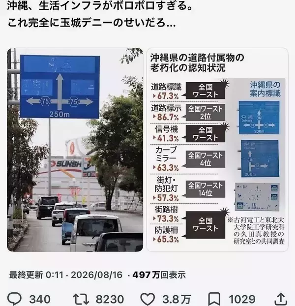 「沖縄の道路標識がボロボロすぎる理由　「玉城デニー氏のせい」は不正確　国や市町村も管理【沖縄知事選ファクトチェック】」の画像