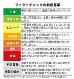 「沖縄の道路標識がボロボロすぎる理由　「玉城デニー氏のせい」は不正確　国や市町村も管理【沖縄知事選ファクトチェック】」の画像3