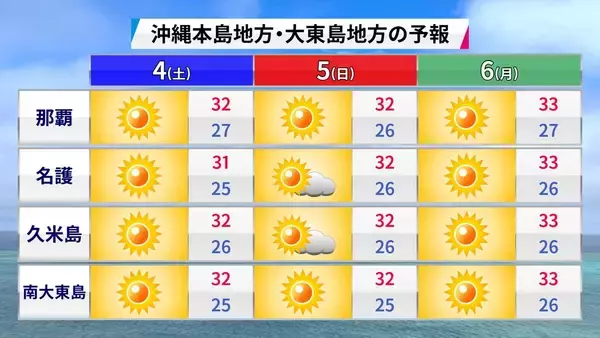 「台風9号の影響で7月10日前後は大荒れの恐れ　2026年上半期の沖縄の天気を振り返る【気象予報士が解説】」の画像