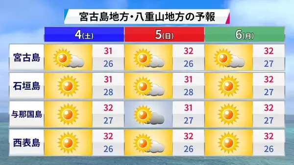 「台風9号の影響で7月10日前後は大荒れの恐れ　2026年上半期の沖縄の天気を振り返る【気象予報士が解説】」の画像