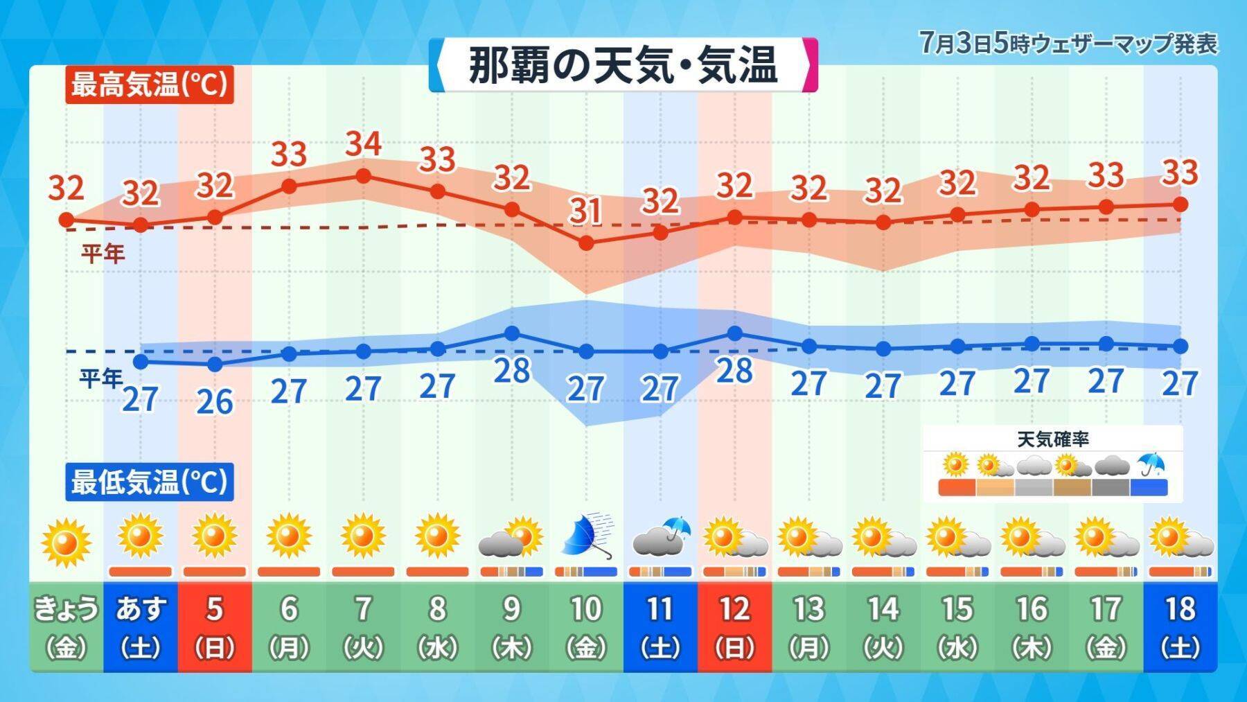 台風9号の影響で7月10日前後は大荒れの恐れ　2026年上半期の沖縄の天気を振り返る【気象予報士が解説】