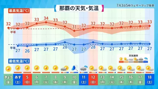 「台風9号の影響で7月10日前後は大荒れの恐れ　2026年上半期の沖縄の天気を振り返る【気象予報士が解説】」の画像