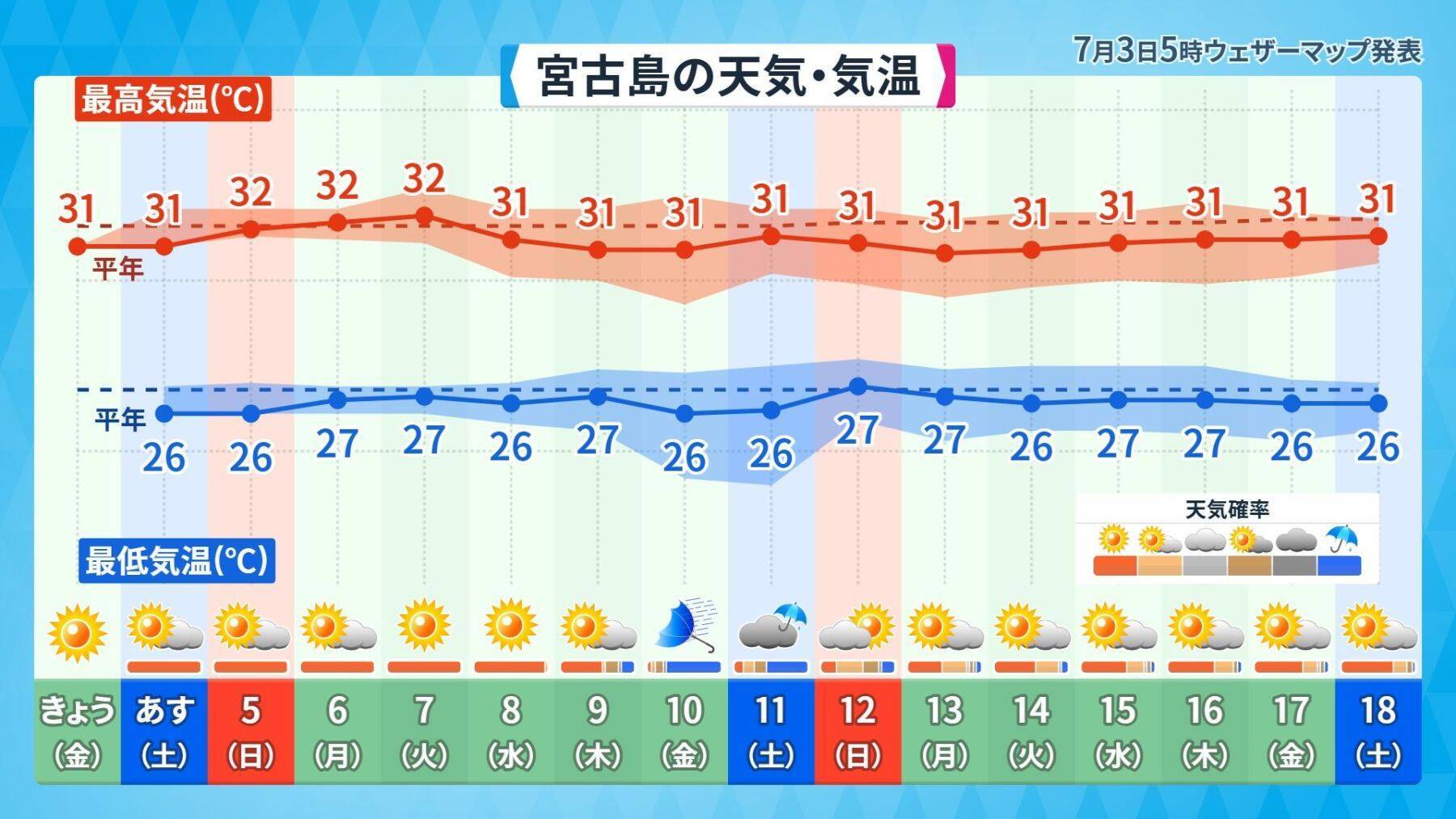台風9号の影響で7月10日前後は大荒れの恐れ　2026年上半期の沖縄の天気を振り返る【気象予報士が解説】