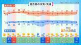 「台風9号の影響で7月10日前後は大荒れの恐れ　2026年上半期の沖縄の天気を振り返る【気象予報士が解説】」の画像4
