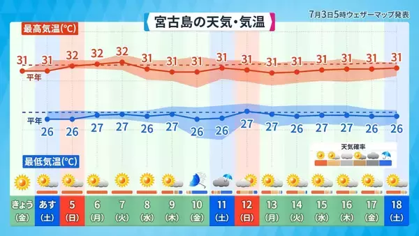 「台風9号の影響で7月10日前後は大荒れの恐れ　2026年上半期の沖縄の天気を振り返る【気象予報士が解説】」の画像