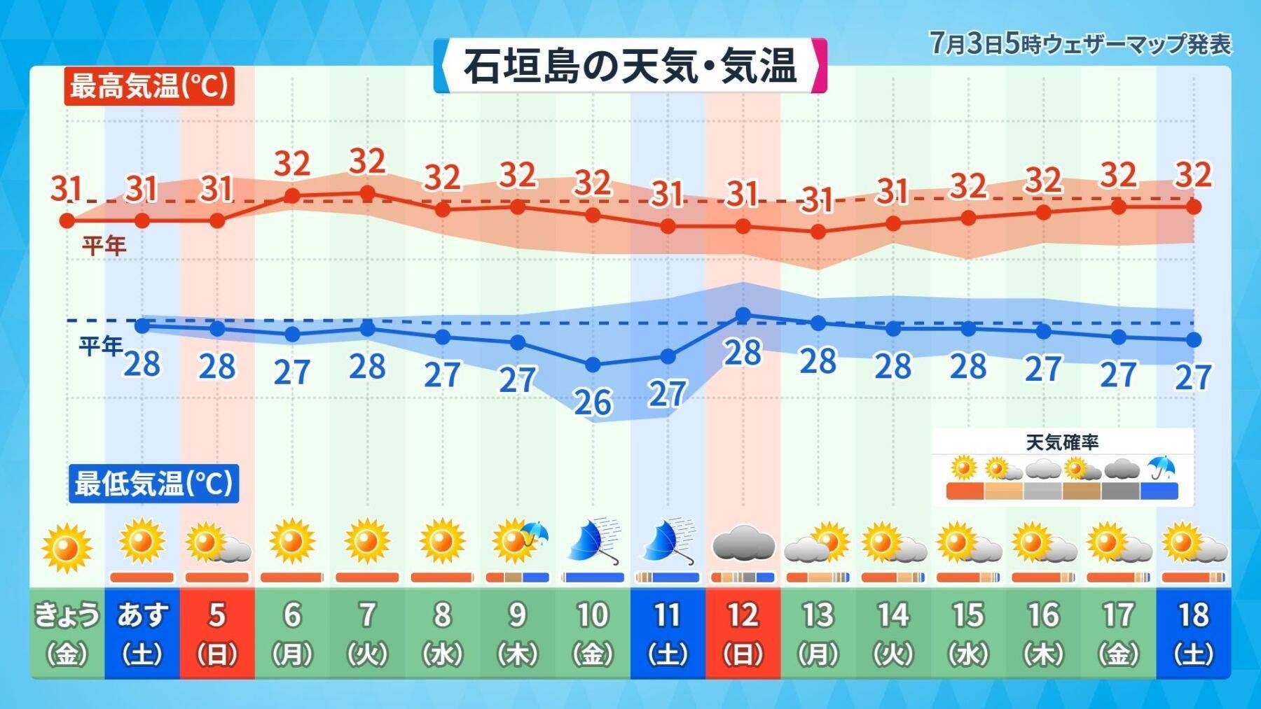 台風9号の影響で7月10日前後は大荒れの恐れ　2026年上半期の沖縄の天気を振り返る【気象予報士が解説】