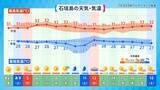 「台風9号の影響で7月10日前後は大荒れの恐れ　2026年上半期の沖縄の天気を振り返る【気象予報士が解説】」の画像5