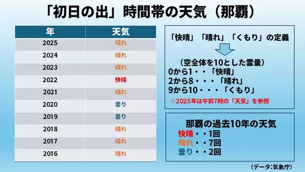 「初日の出は24年ぶりの雨か　2026年の仕事始めは「寒波襲来」に注意【沖縄・年末年始の天気】」の画像