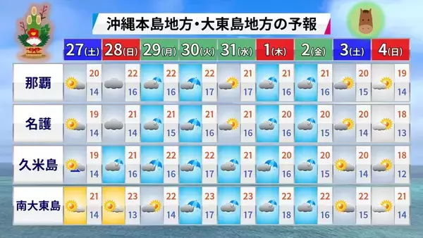 「初日の出は24年ぶりの雨か　2026年の仕事始めは「寒波襲来」に注意【沖縄・年末年始の天気】」の画像