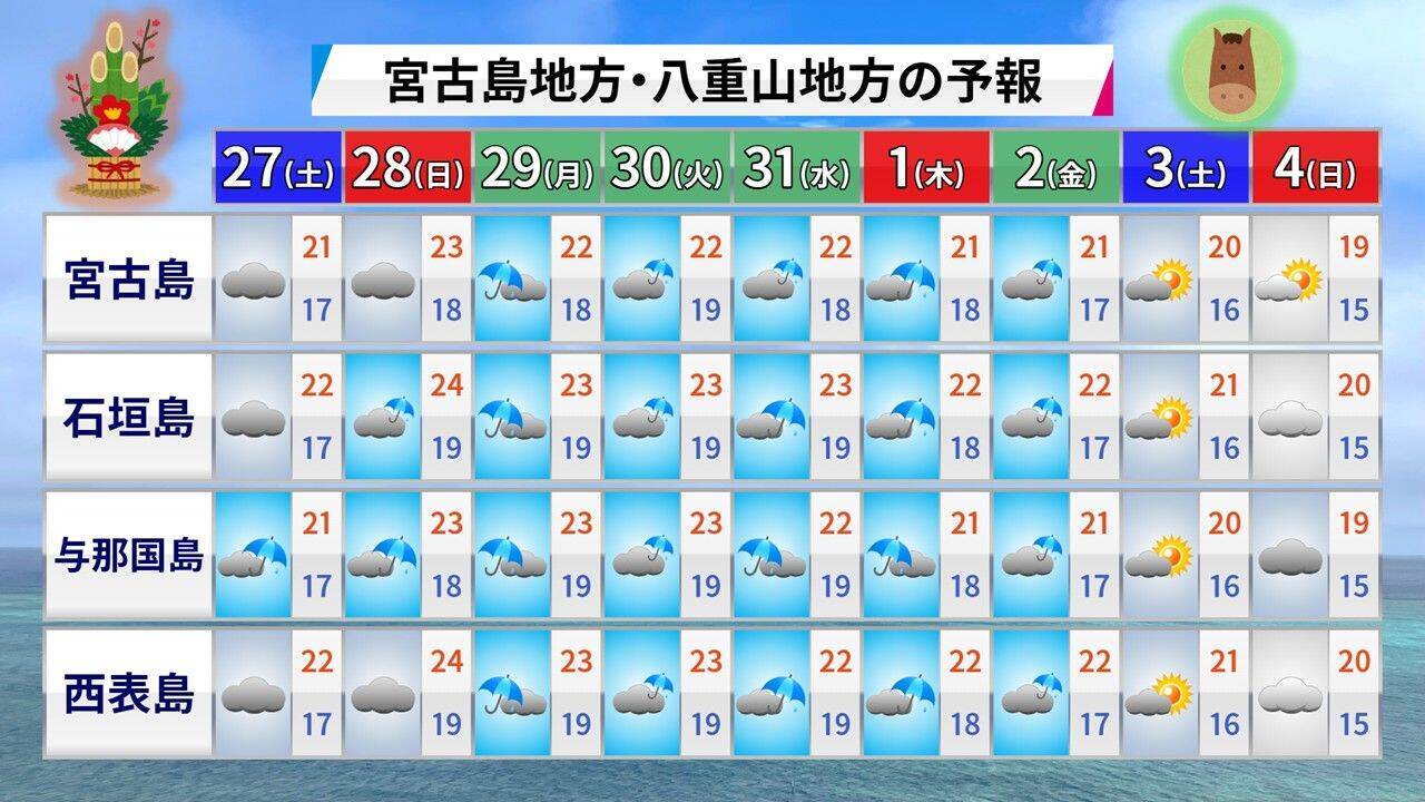 初日の出は24年ぶりの雨か　2026年の仕事始めは「寒波襲来」に注意【沖縄・年末年始の天気】