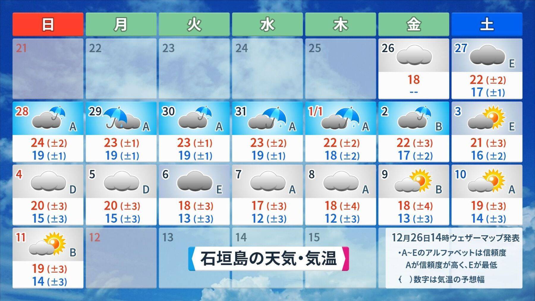 初日の出は24年ぶりの雨か　2026年の仕事始めは「寒波襲来」に注意【沖縄・年末年始の天気】