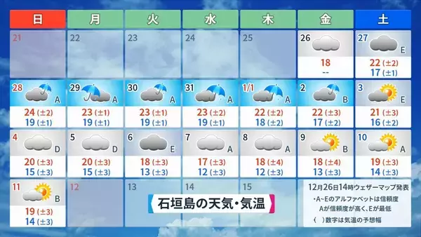 「初日の出は24年ぶりの雨か　2026年の仕事始めは「寒波襲来」に注意【沖縄・年末年始の天気】」の画像