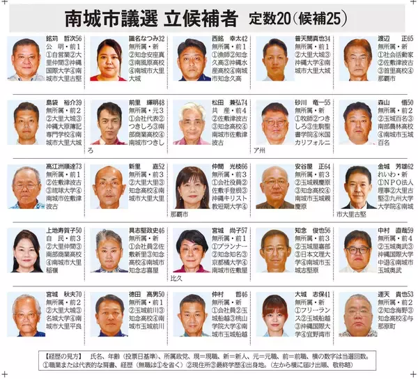 【速報】セクハラ問題の南城市長、失職の公算大　市議選25人の争い確定　「市長派」7人に届かず　沖縄